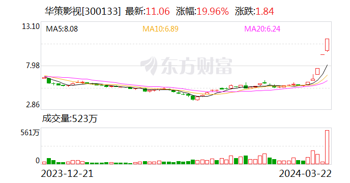 华策影视单周大涨95%：与月之暗面密切沟通 无书面协议落地