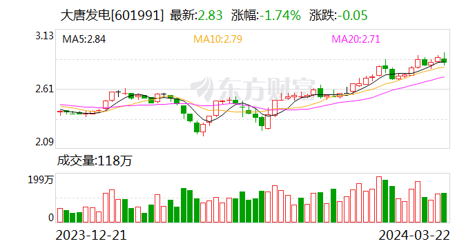 大唐发电：2023年净利润13.65亿元 同比扭亏为盈