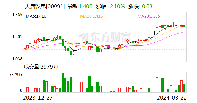 大唐发电：2023年净利润13.65亿元 同比扭亏为盈