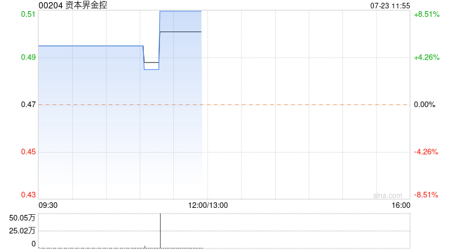 资本界金控现涨超8% 近日正与呈请人就申索和解及撤销呈请进行协商