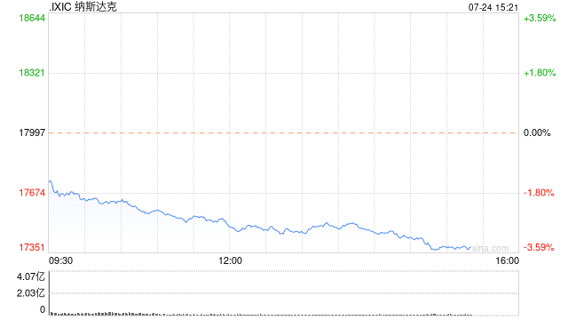 早盘：美股走低纳指下跌2% 特斯拉重挫12%