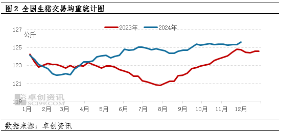 卓创资讯：10月生猪饲料销量环比下降