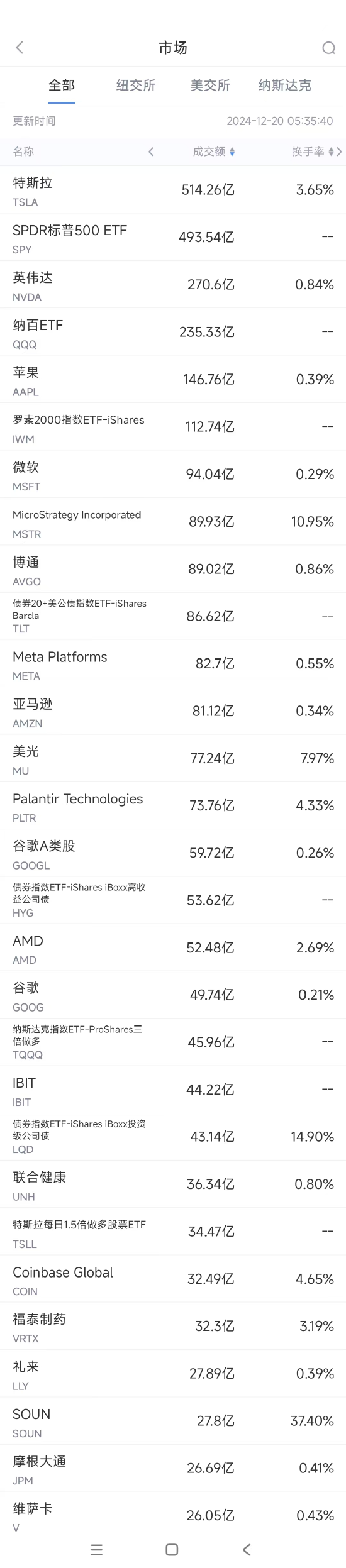 12月20日美股成交额前20：Palantir获瑞银看好，股价大涨8.5%