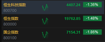 午评：港股恒指跌1.48% 恒生科指跌1.36%半导体、券商股全线走低