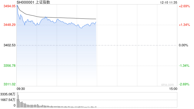 午评：沪指半日涨超1% 消费概念股集体爆发