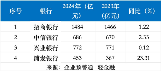 4家股份行业绩比拼：招行ROE最高 兴业、中信业绩“双增长”！