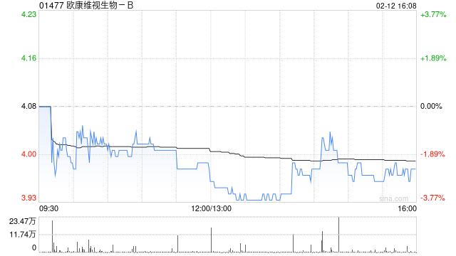 欧康维视生物-B：2024年度收益同比增长65.6%至70.5%