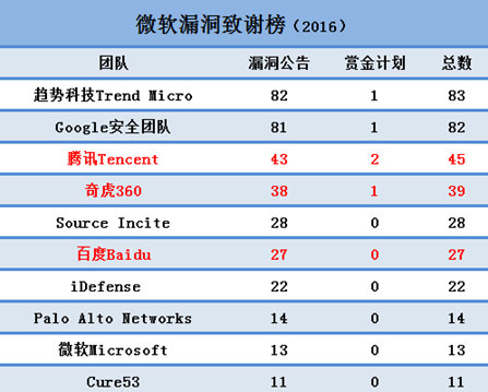 黑客团队收入排名前十(黑客团队排行榜前10名)