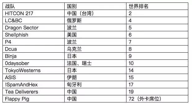 黑客团队到底有几个(黑客团队排行榜前10名)