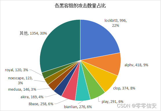 包含2023黑客团队排名的词条